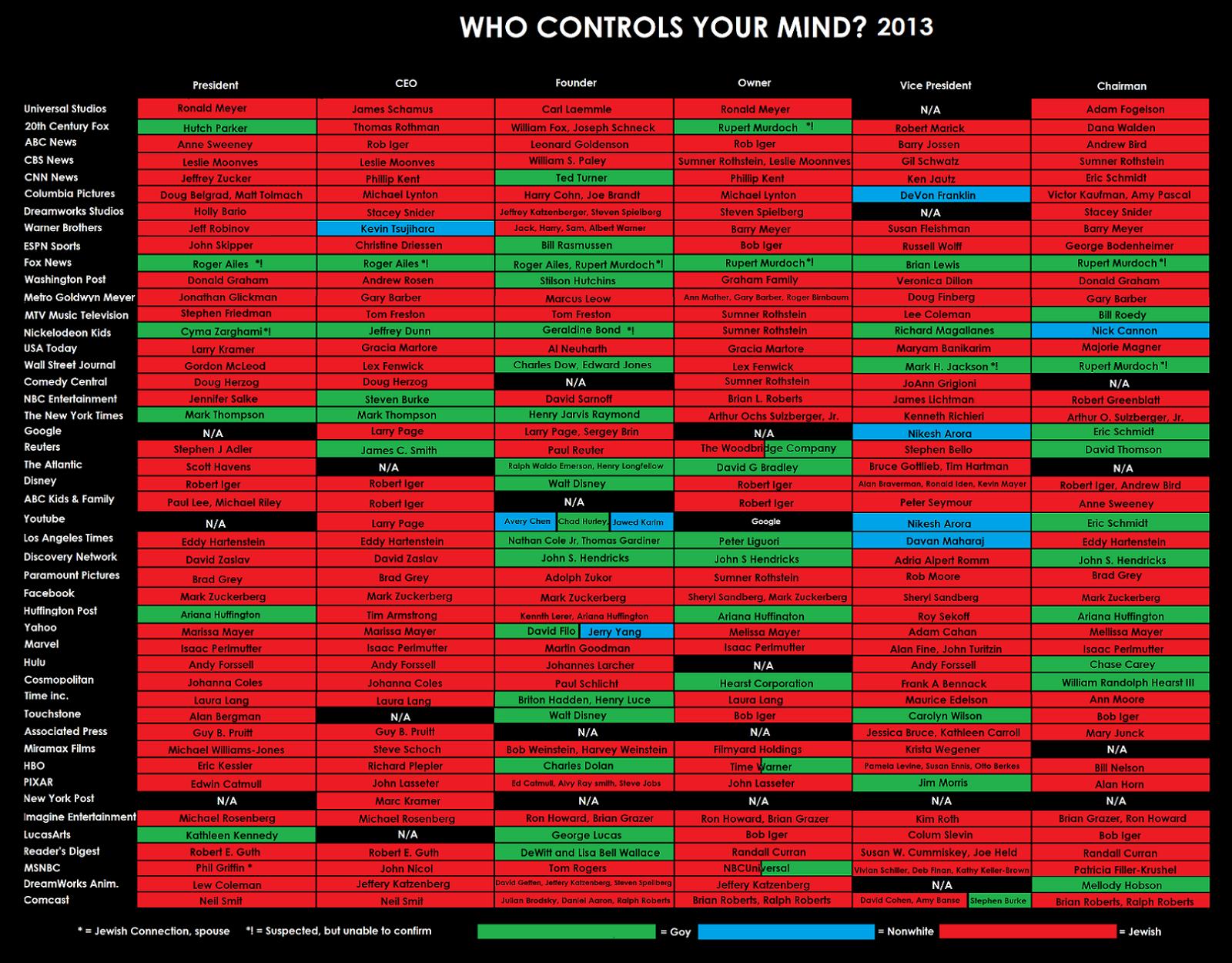 Jewish control media