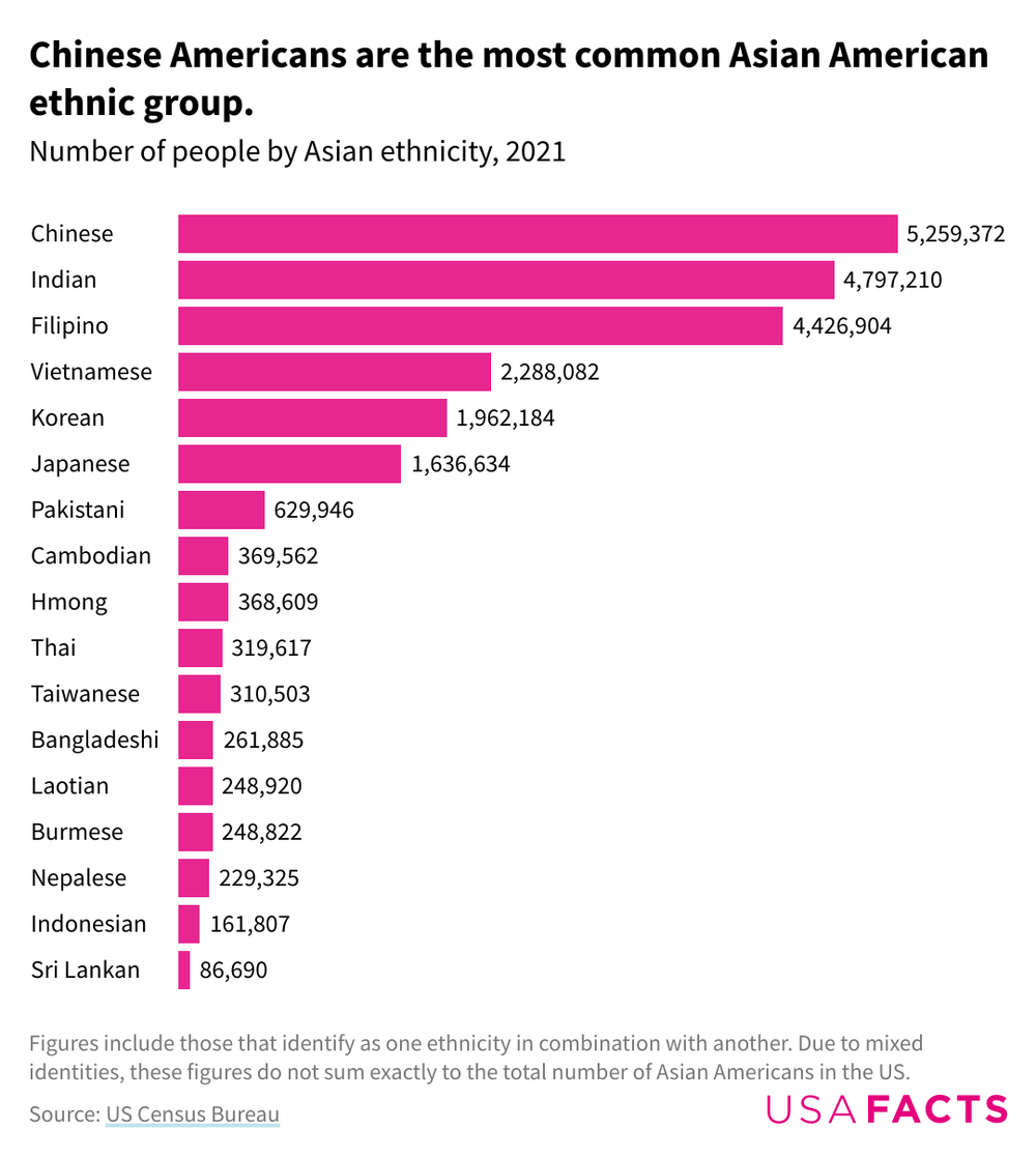 Chinese americans are the most common asian awidth 1000