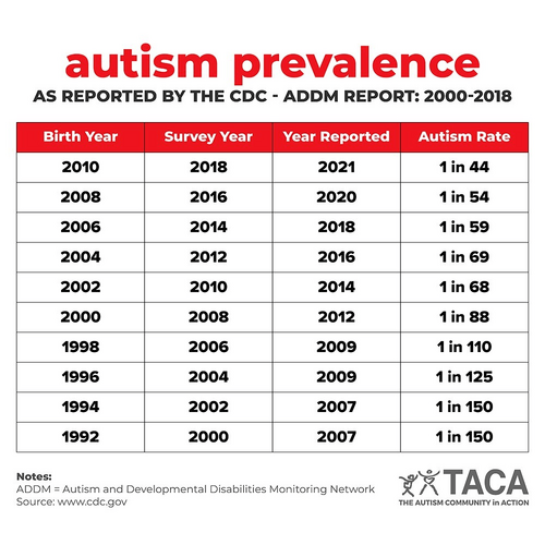Autism prevalence chart 2