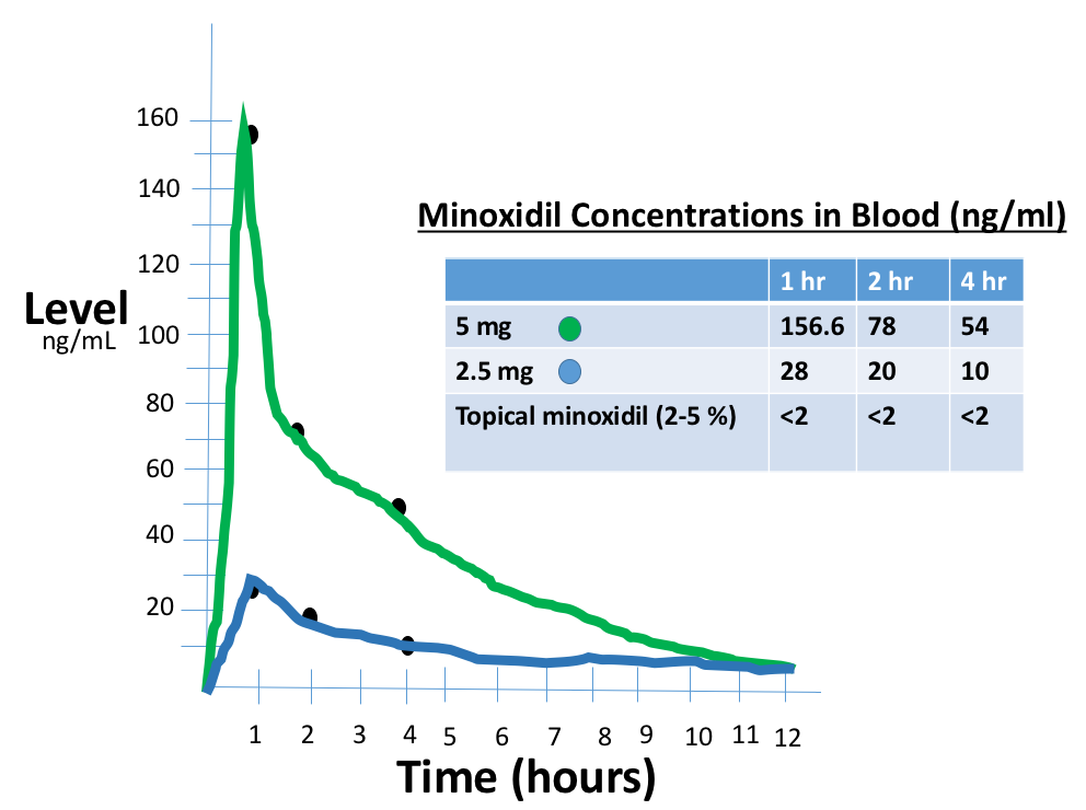 Oral minoxidil