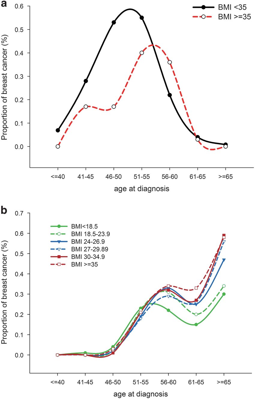 A The cumulative risk of breast cancer by six different BMI levels in women recruited