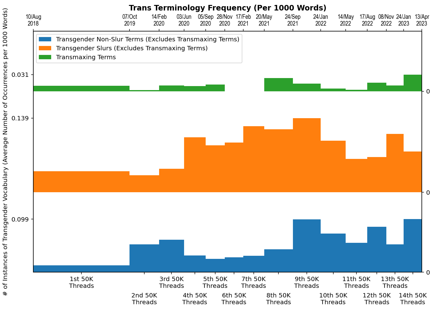 Multibar trans vocabulary per 1000