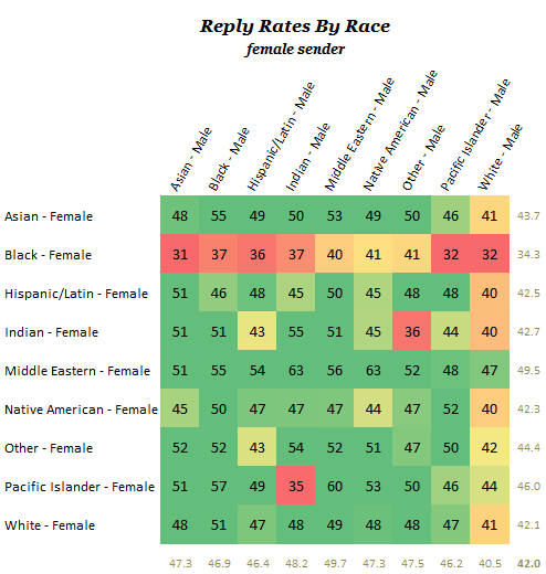Reply By Race Female