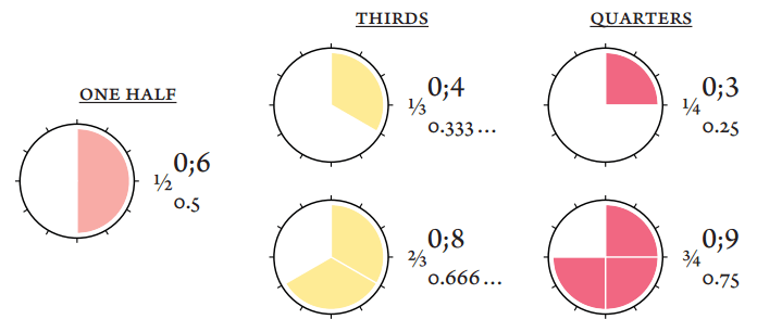 DozenalFractions