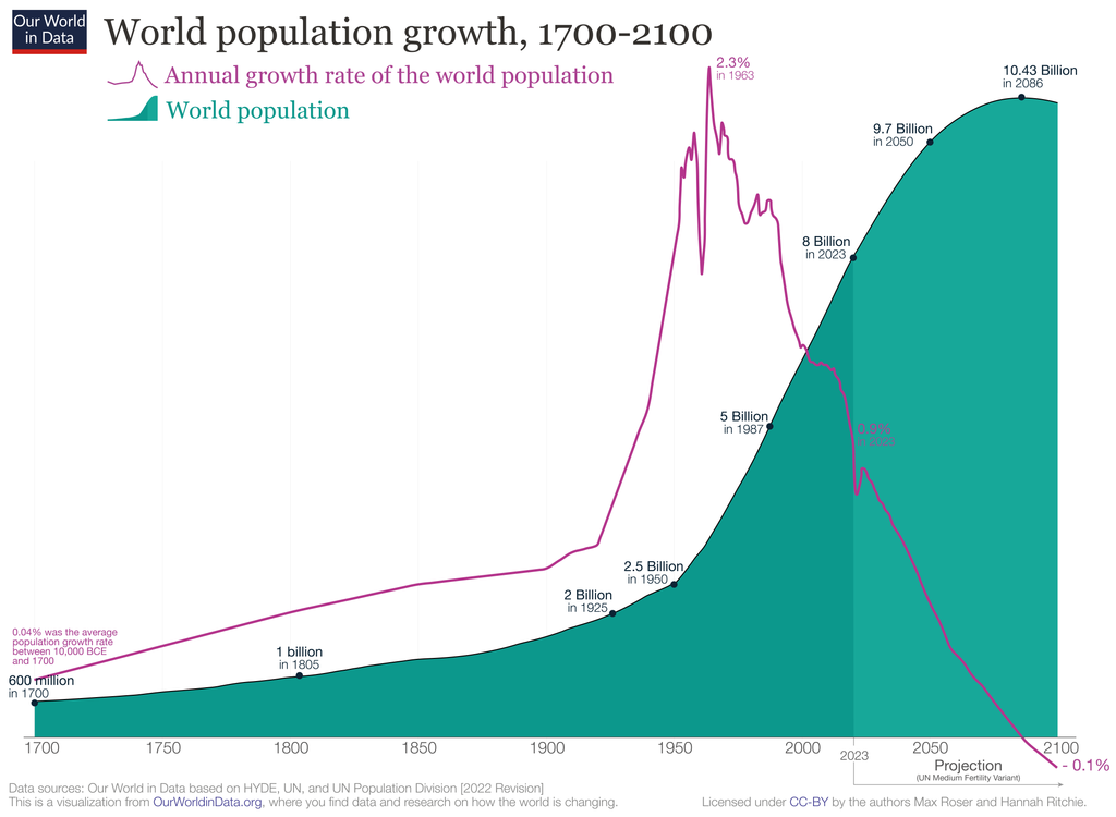 World population growth 1700 2100 2022 revision