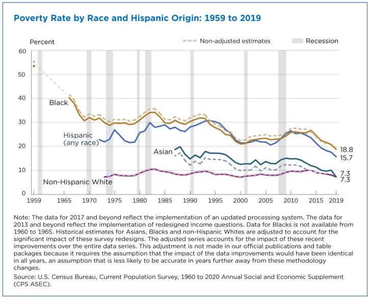 Poverty rates for blacks and hispanics reached historic lows in 2019 figure 1