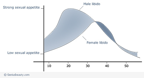 Libido