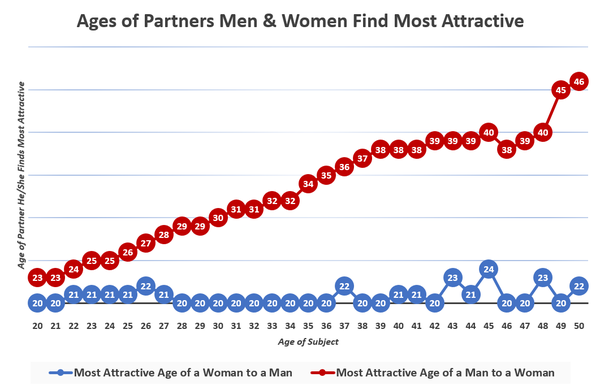600px Ages of partners men and women find most attractive
