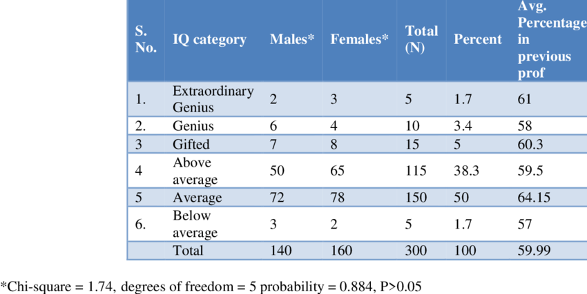 IQ level of medical students and their academic performance