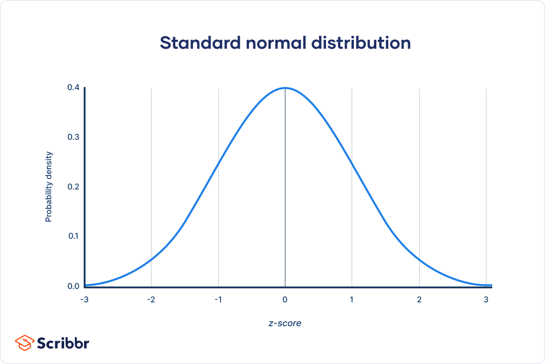 Standard normal distribution example
