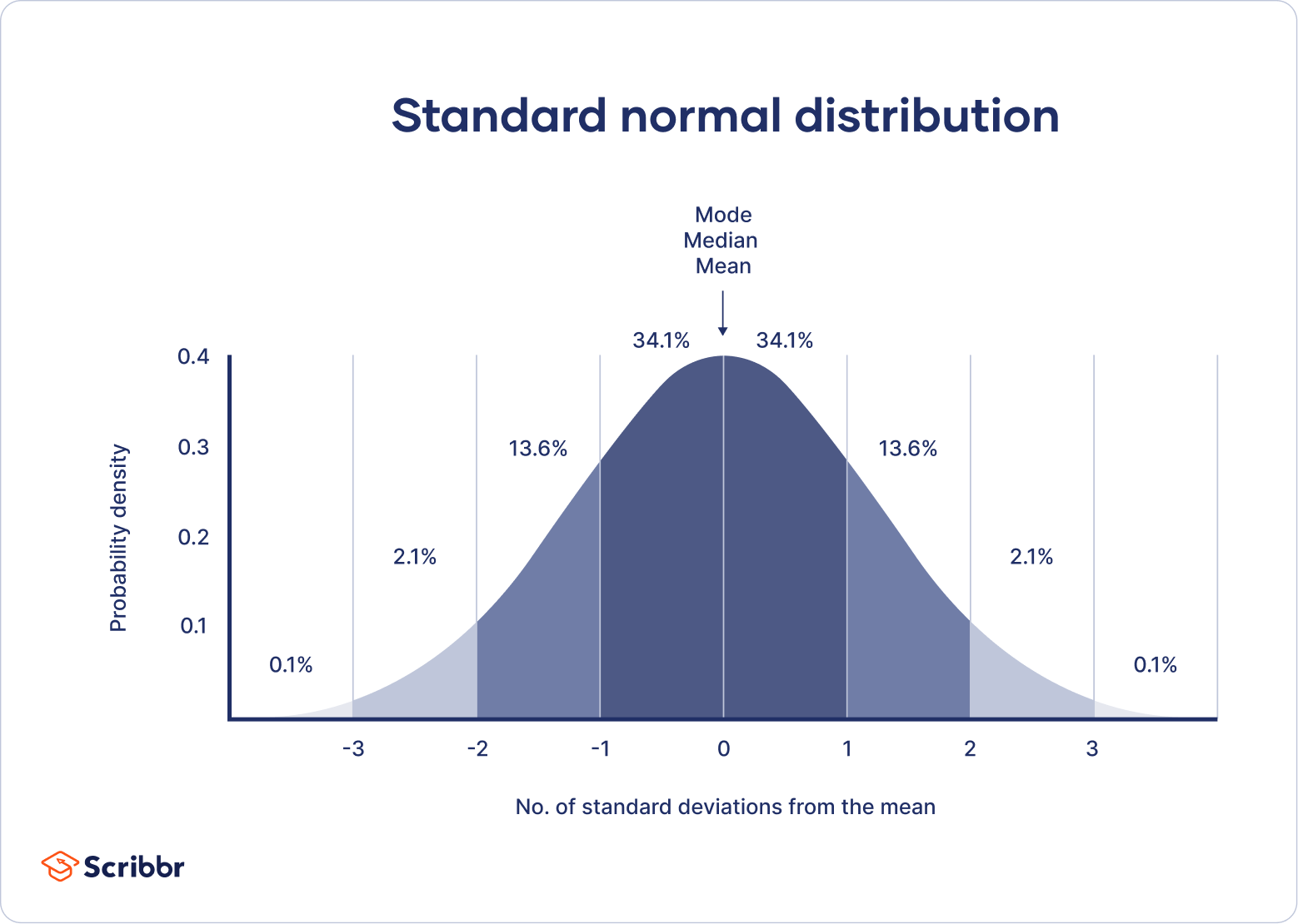 Standard normal distribution example