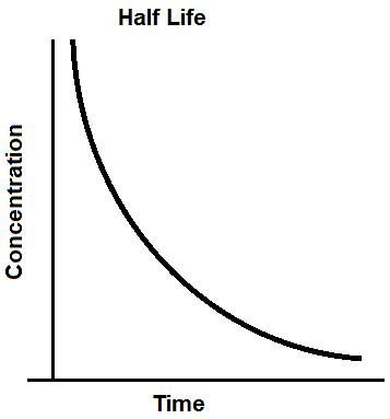 Half life curve