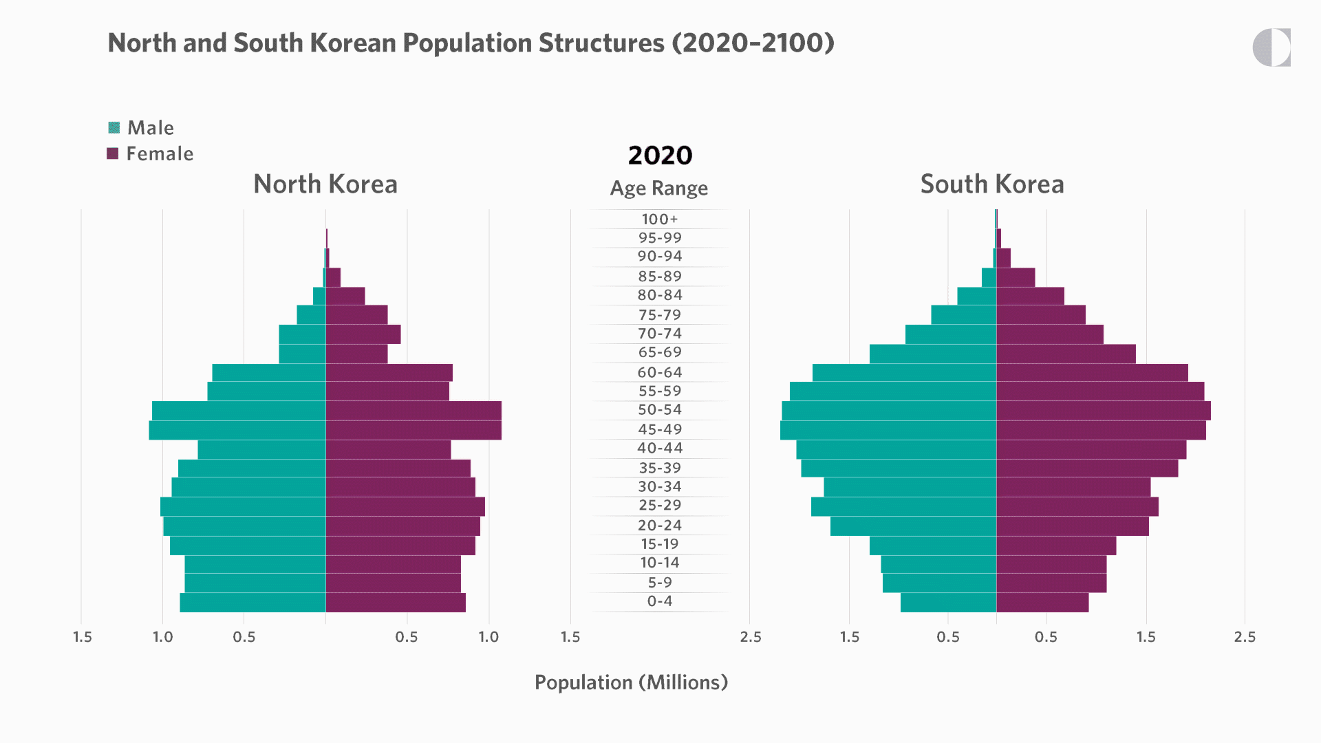 Korean birthrates