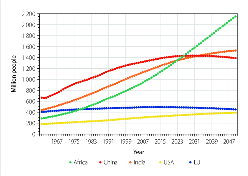 African population in global context