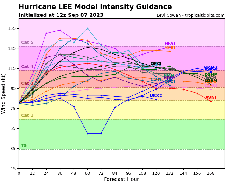 13L intensity latest 2