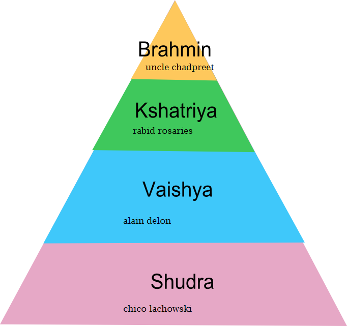 Pyramid of Caste system in India