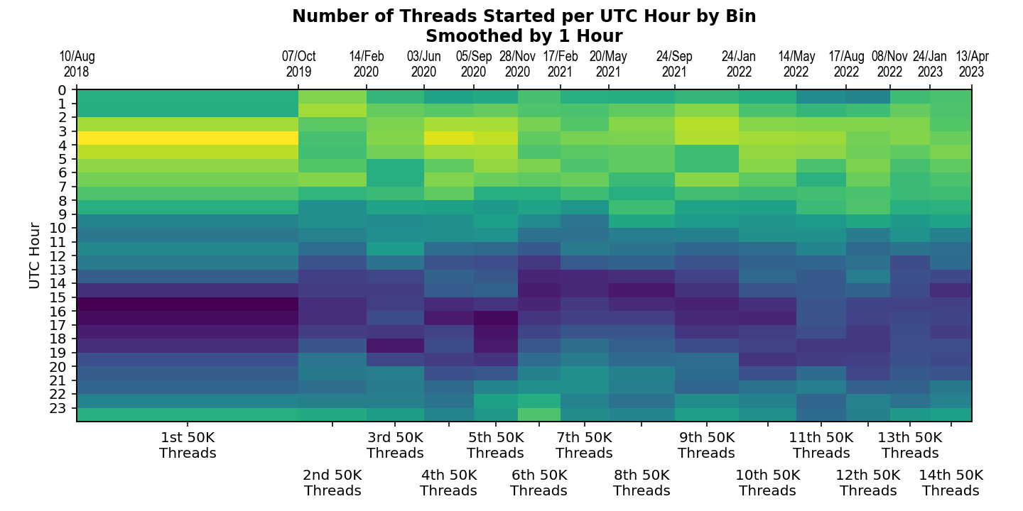 3687000 3420503 heatmap thread post UTC times 1