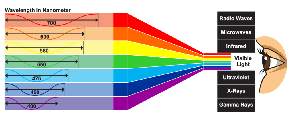 Visible light spectrum human eye wavelengths 1024x428