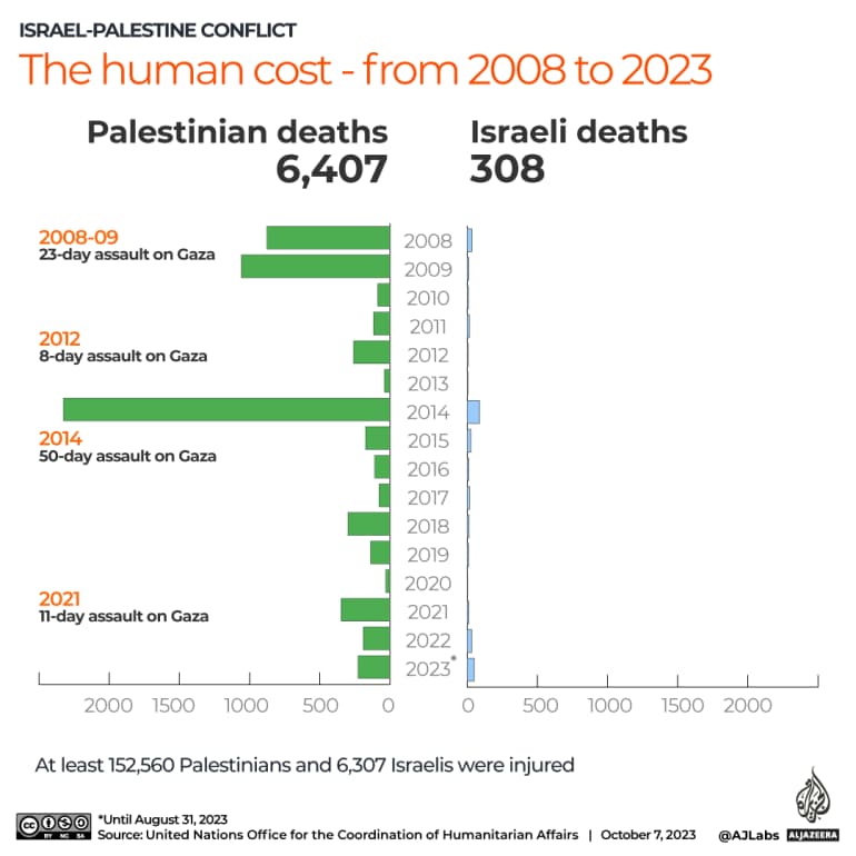INTERACTIVE Gaza human toll 1696686056