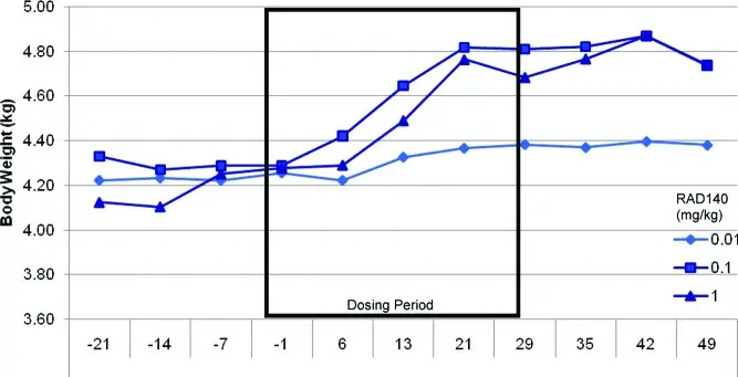 RAD140 Dosage Information