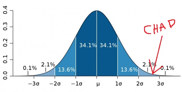 Bell Curve Graph 2