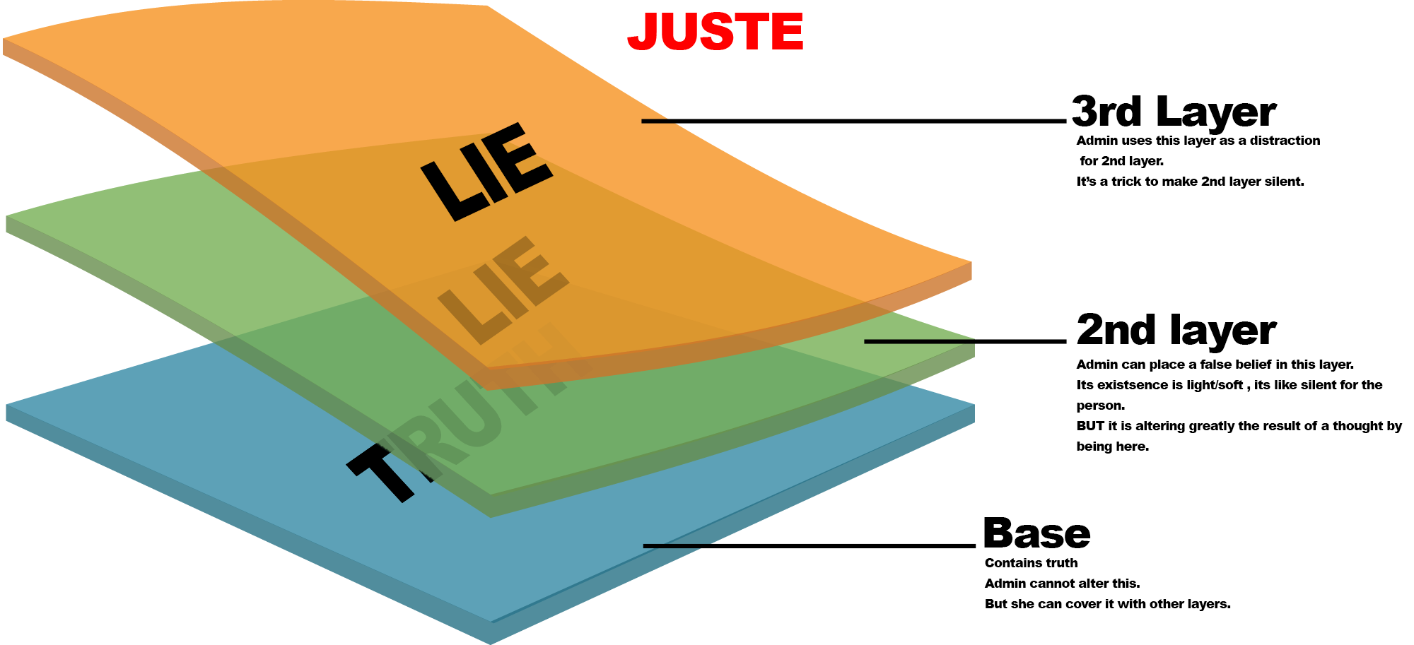 Layers of Beliefs