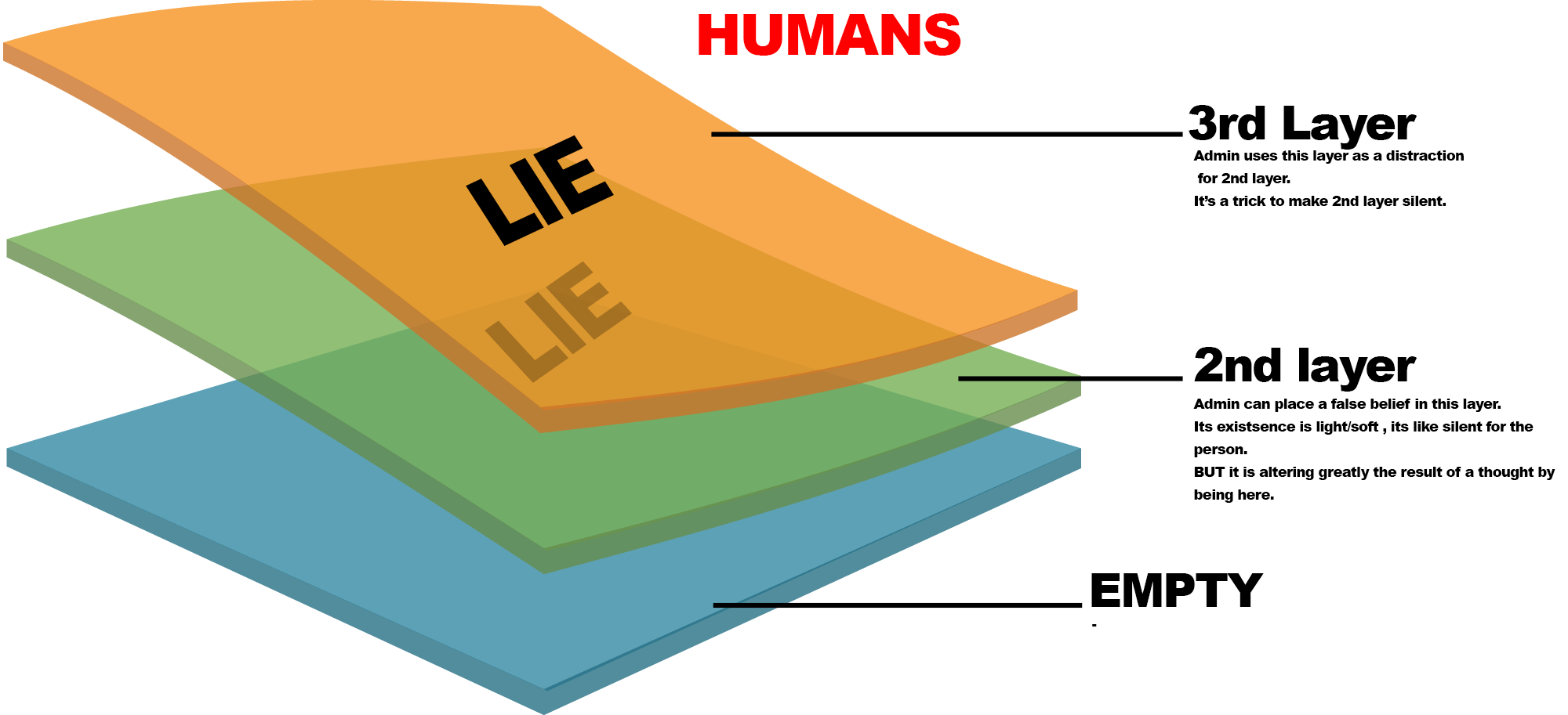 Human layers