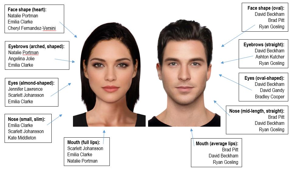 Celebrities and beauty