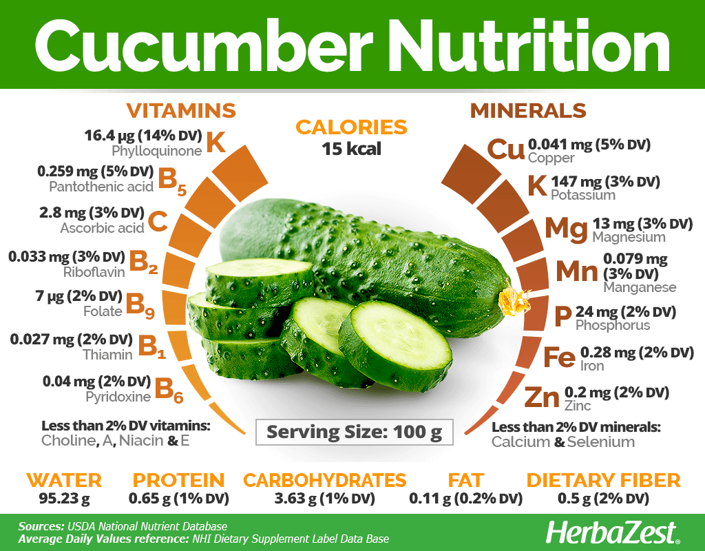 Cucumber nutrition facts
