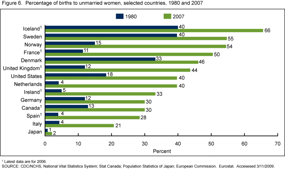 Percentage of birth to unmarried women selected countries 1980 and 2007
