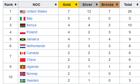 Screenshot 2023 12 27 at 16 02 46 Athletics at the 2020 Summer Olympics   Wikipedia