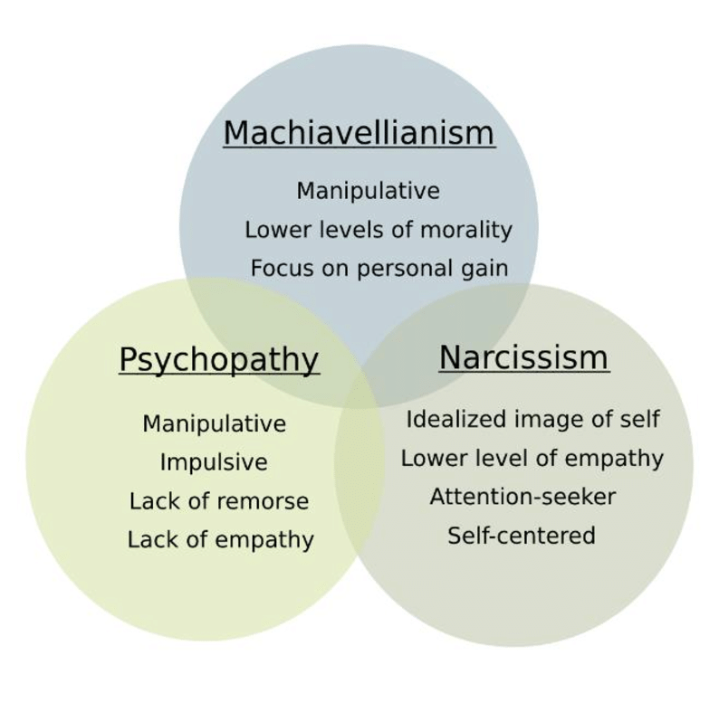 Dark Triad Personality Traits