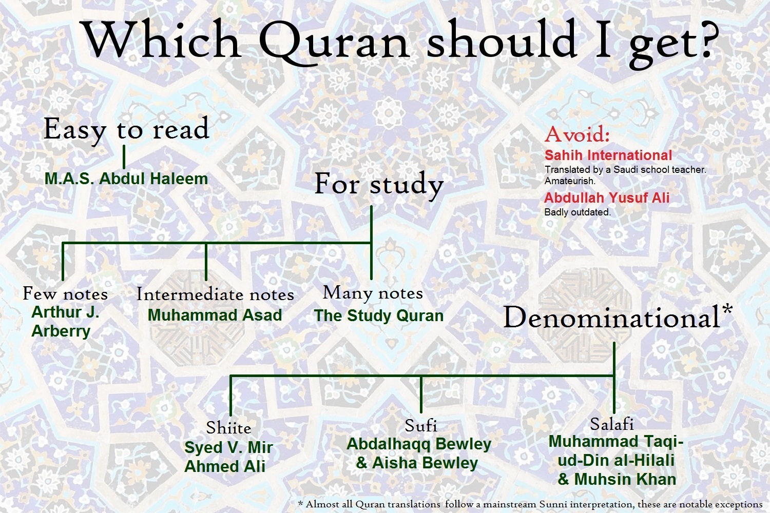 Quran translations