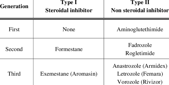 Classification of Aromatase Inhibitors