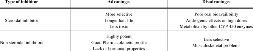 Advantages and Disadvantages of Aromatase Inhibitors
