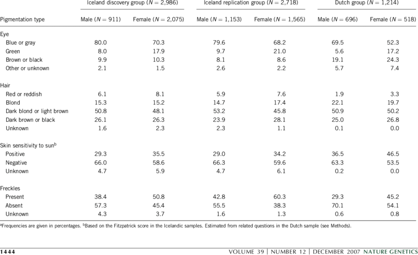 Frequencies of eye hair and skin pigmentation types among Icelandic and Dutch