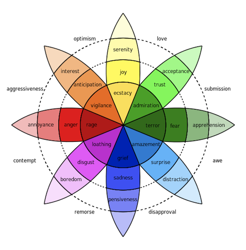 Plutchik wheel