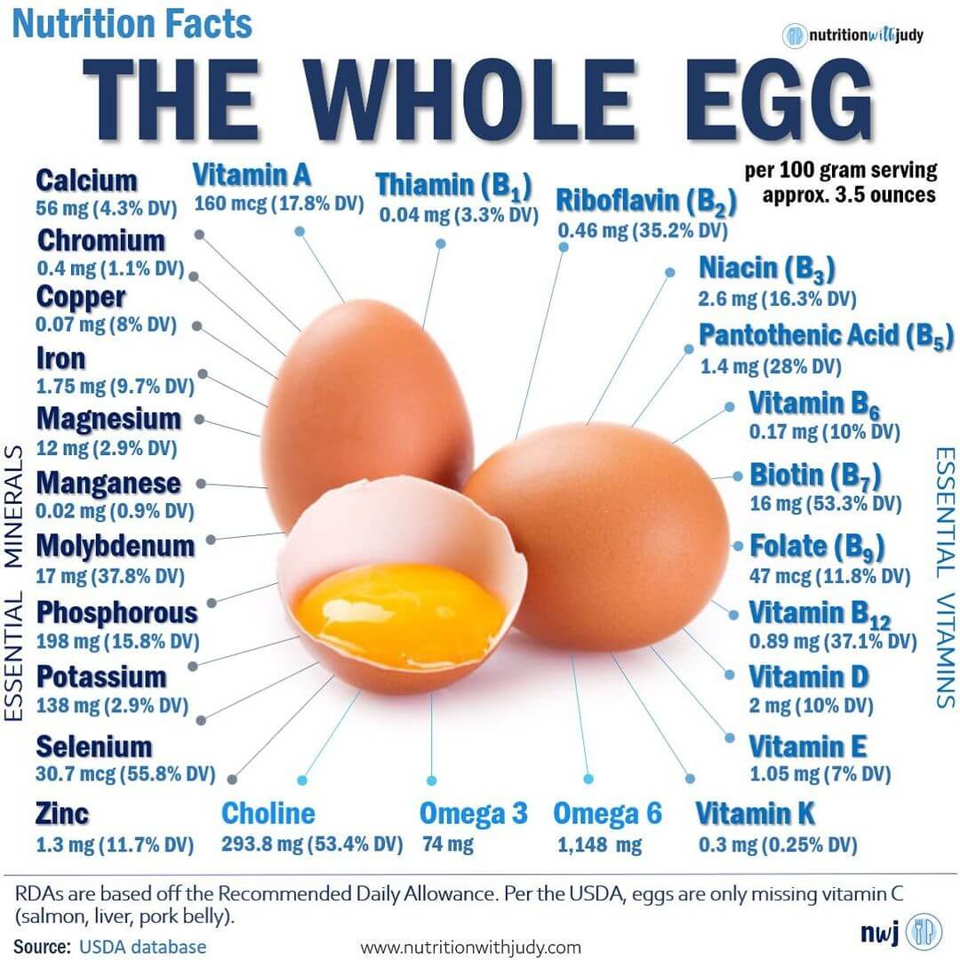 The Whole Egg Nutrition Facts 20200830