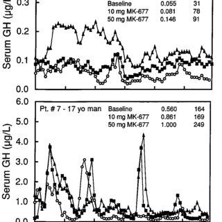 Representative individual 24 h serum GH g L profiles for two GH deficient subjects at Q320
