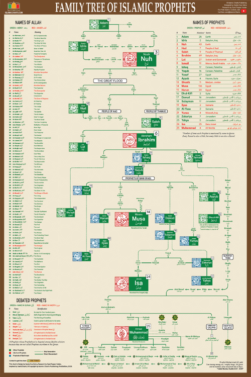 3976385_FamilyTreeofIslamicProphets.png