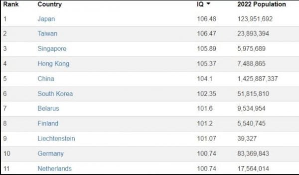 Iq rank 1