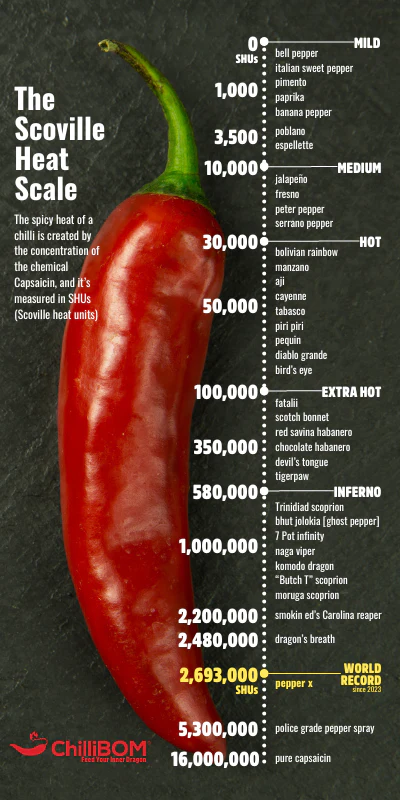 ChilliBOM Scoville Heat Scale WebImage 1024x1024