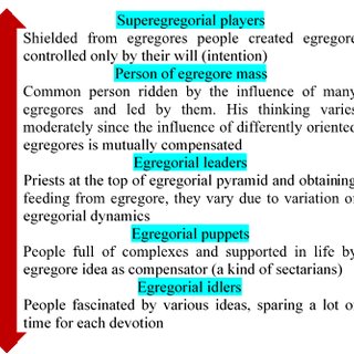 Human roles upon interaction with egregore Q320