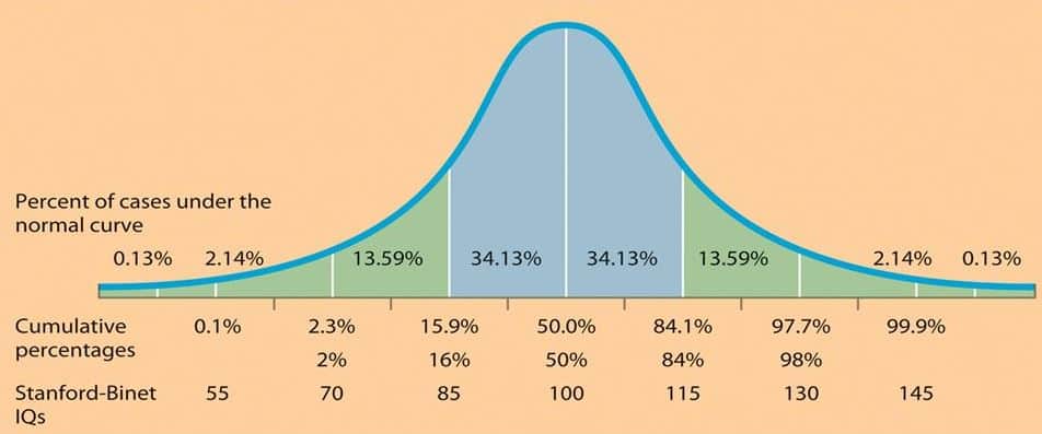 Iq distribution Iq distribution