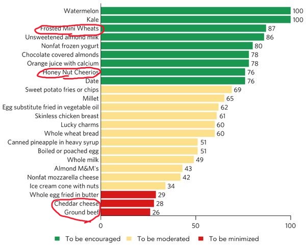 About That Lucky Charms Are Healthier than Steak Food Pyramid
