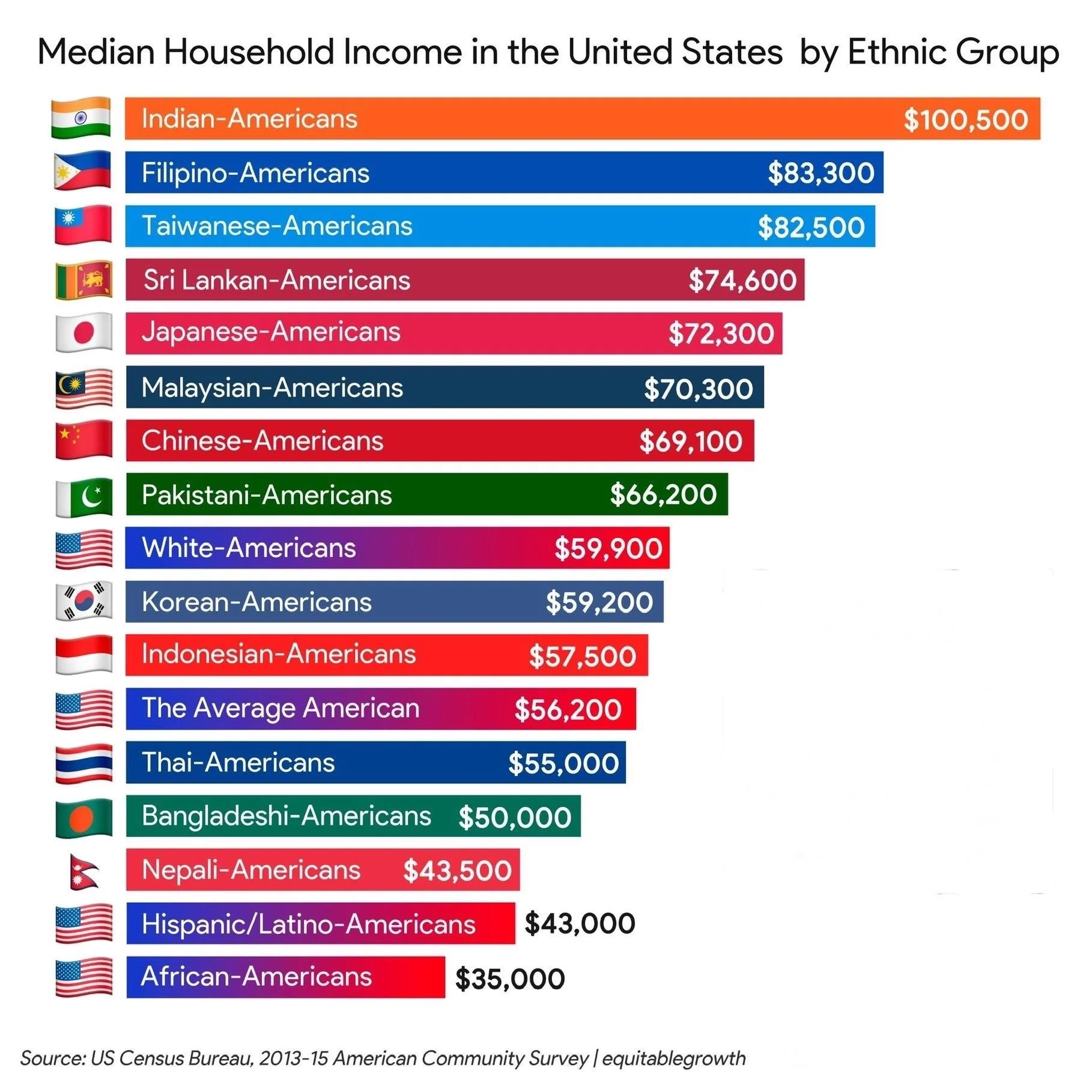 Average annual income in the us by race ethnicity v0 Qi lJM7MoGMNHC65ZWyZdrysCu5RonheWHd2byic