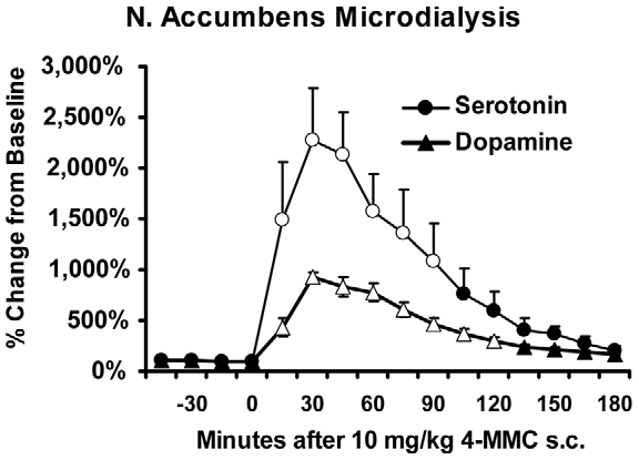 Serotonin and Dopamine levels in the nucleus accumbens shell region following 10 mg kg
