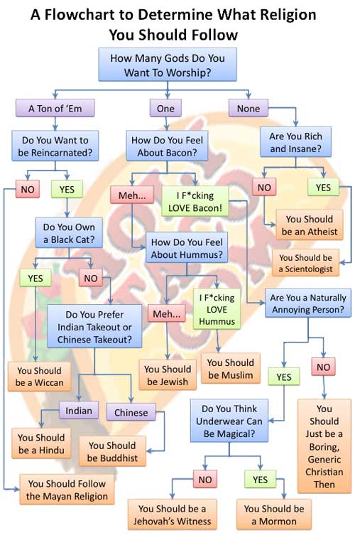 Helpful religion flowchart