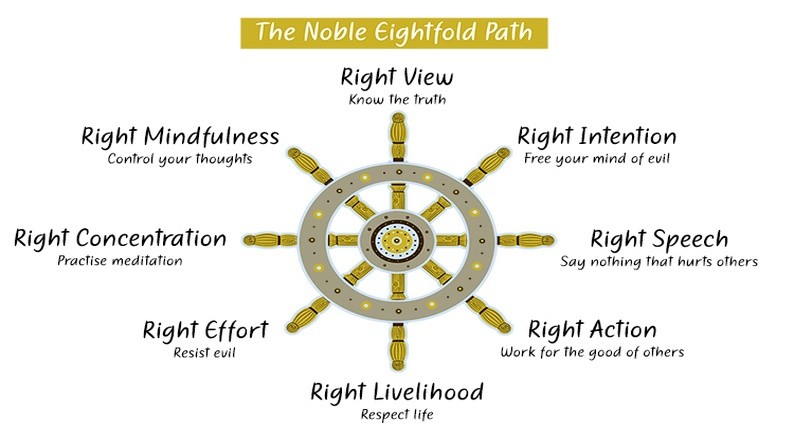 Noble Eightfold Path