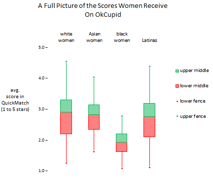 OkCupid Female Rating